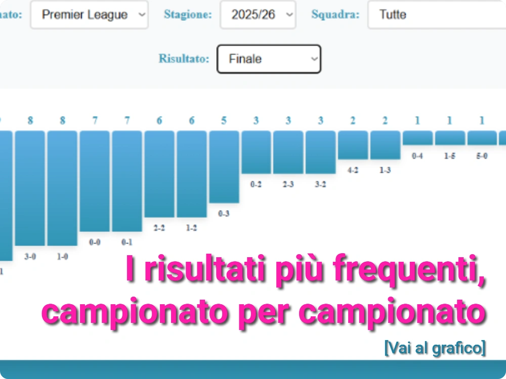 Distribuzione temporale dei gol
