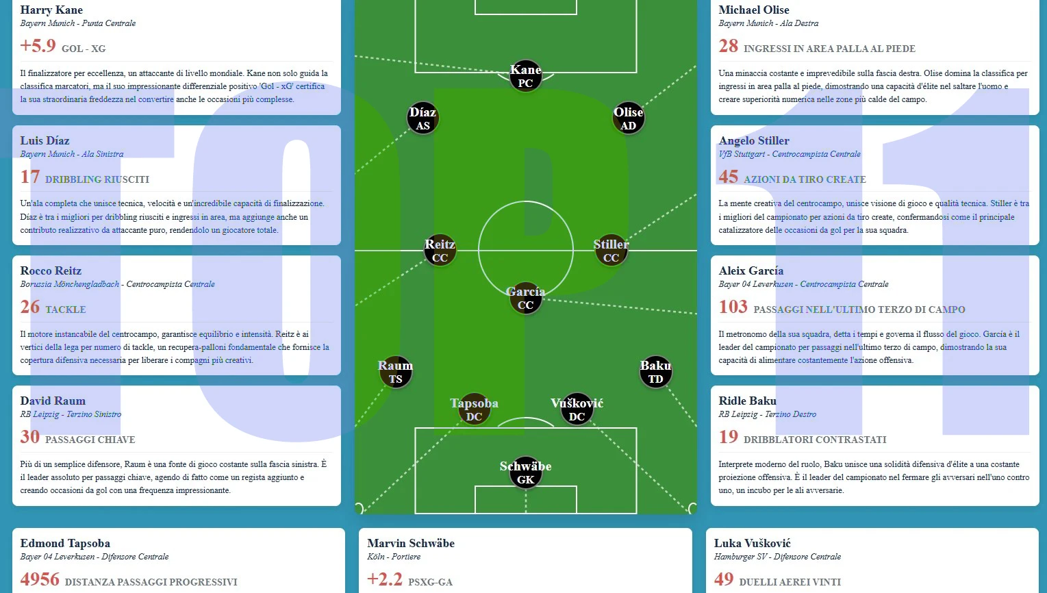 La Top11 del campionato